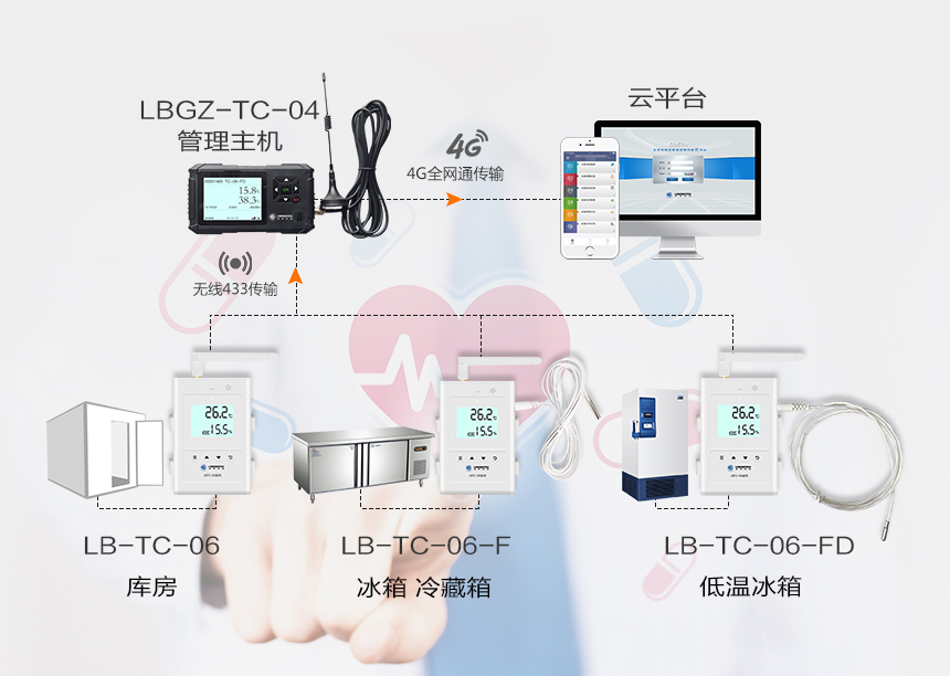 藥檢所溫濕度監測系統