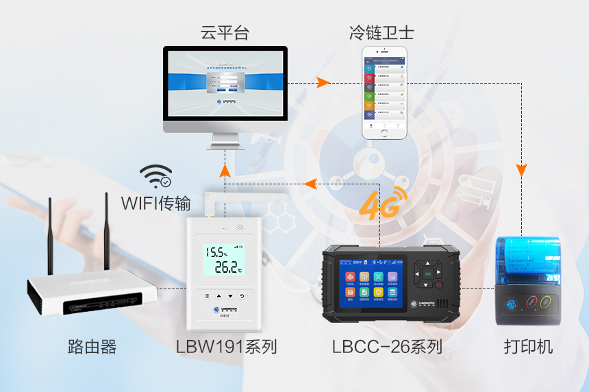 藥檢所溫濕度監測系統